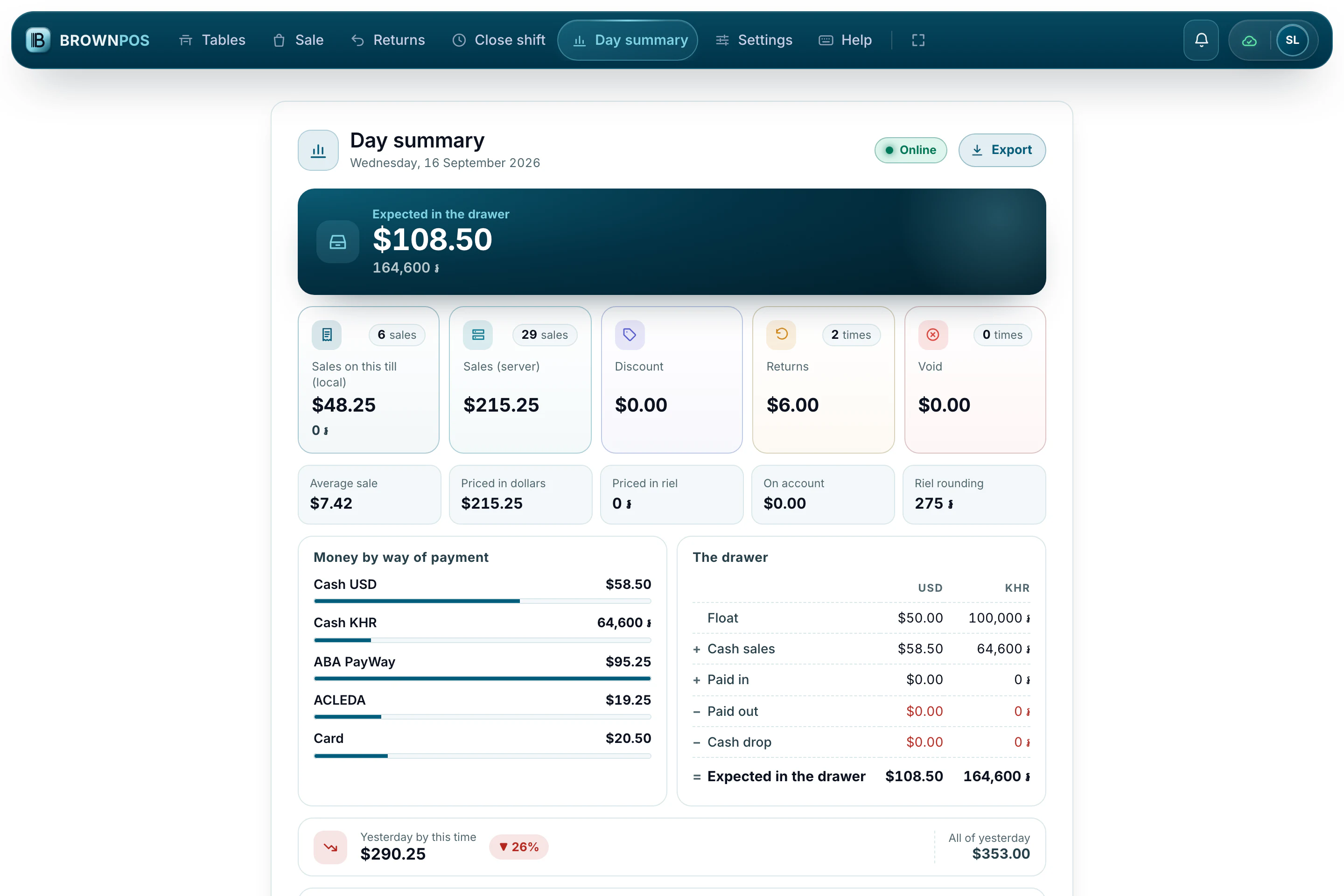 Cambodia POS System — The day summary on Sanriya Café’s front counter: what should be in the drawer in dollars and riel, the day’s sales by way of payment, and today against yesterday